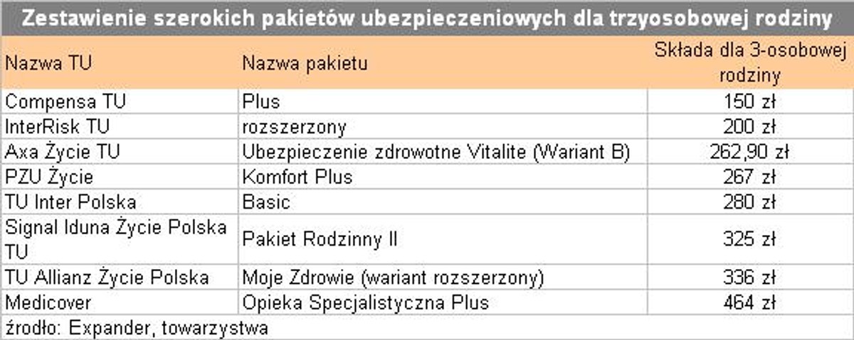 Pakiety ubezpieczeniowe dla trzyosobowej rodziny