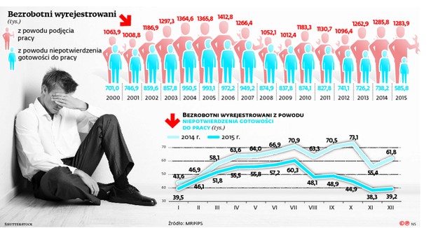 Bezrobotni wyrejestrowani