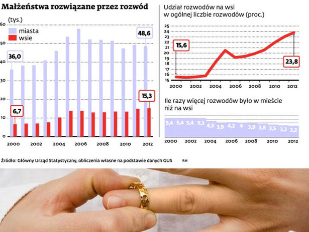 Małżeństwa rozwiązane przez rozwód