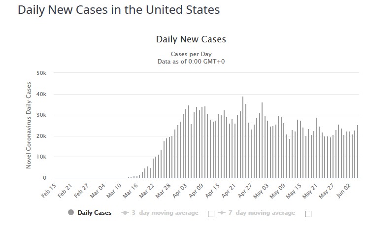 USA - dobowa liczba nowych zakażeń koronawirusem