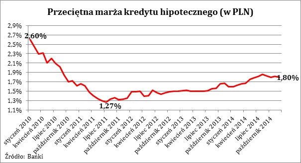 Przeciętna marża kredytu hipotecznego (w PLN)