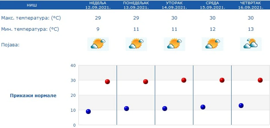 Niš, vremenska prognoza