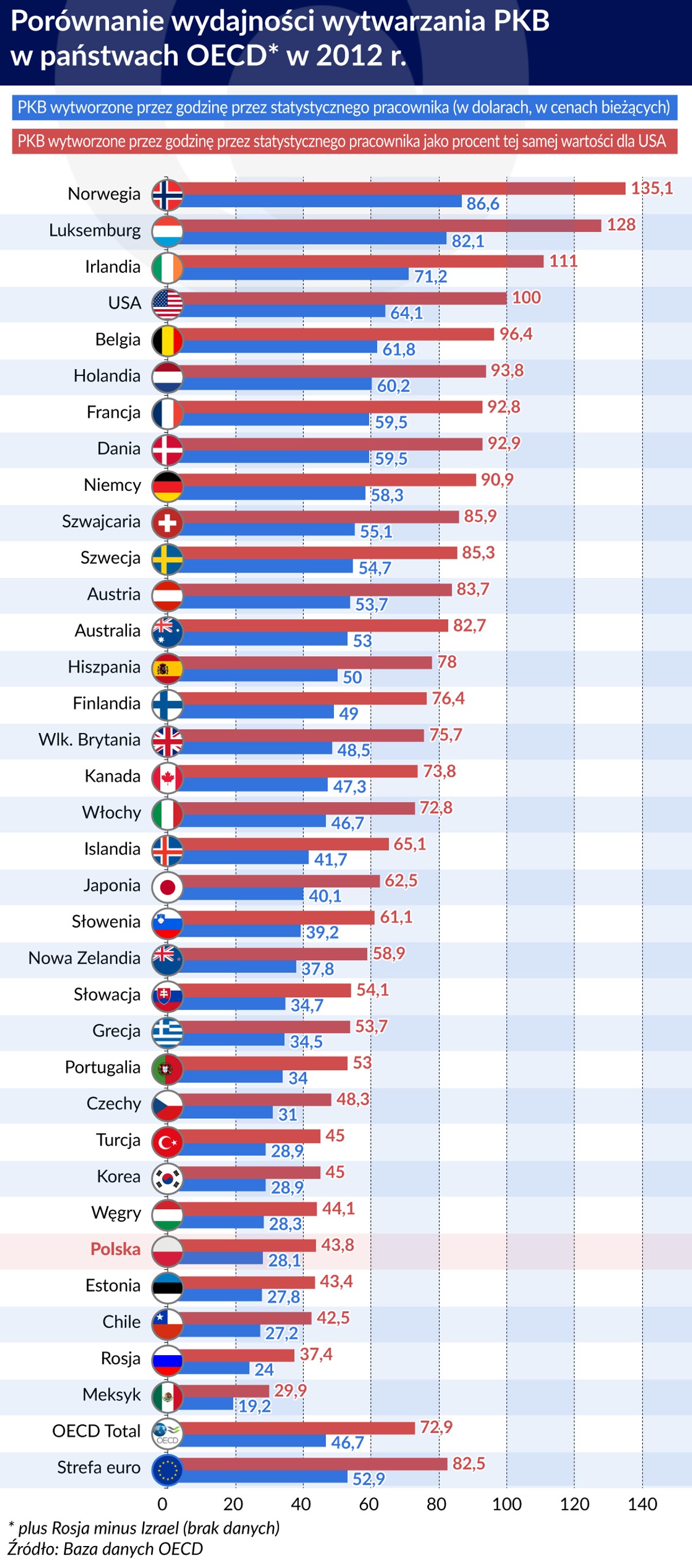 Porównanie wydajności wytwarzania PKB w państwach OECD