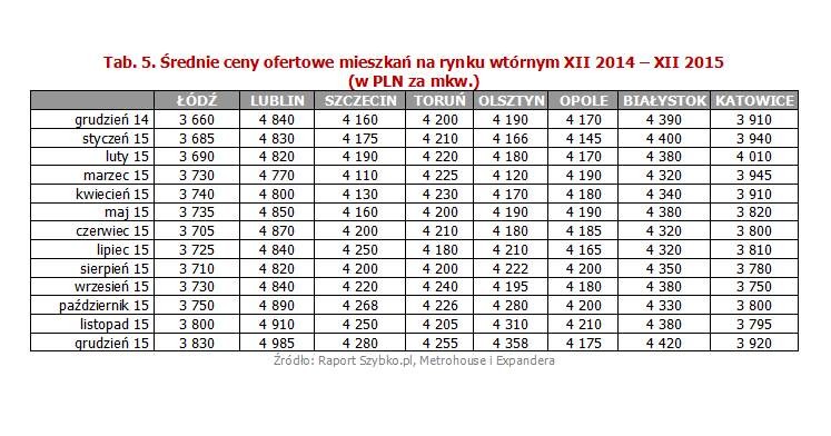 Ceny mieszkań na zamknięcie roku 2015 zostały ukształtowane w przeważąjącej mierze przez wydarzenia, które miały miejsce w ciągu ostatnich czterech miesięcy. Nastąpiło ożywienie popytu spowodowane: tanimi  kredytami, uruchomieniem programu MDM na rynku wtórnym, zakupami inwestycyjnymi za gotówkę i w końcówce roku motywowane wyższym wymaganym poziomem wkładu własnego od 2016 roku. W rezultacie w porównaniu z grudniem 2014 nastąpił wzost cen nieruchomości z drugiej ręki o średnio 2,6%. Szczególnie godny odnotowania jest wzrost ceny ofertowej o ponad 6% w Gdańsku oraz niemal 5% w przypadku Łodzi.