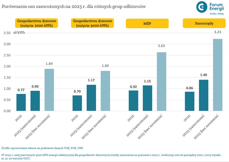 Porównanie cen zamrożonych do cen, które byłyby bez mrożenia na 2023 r.