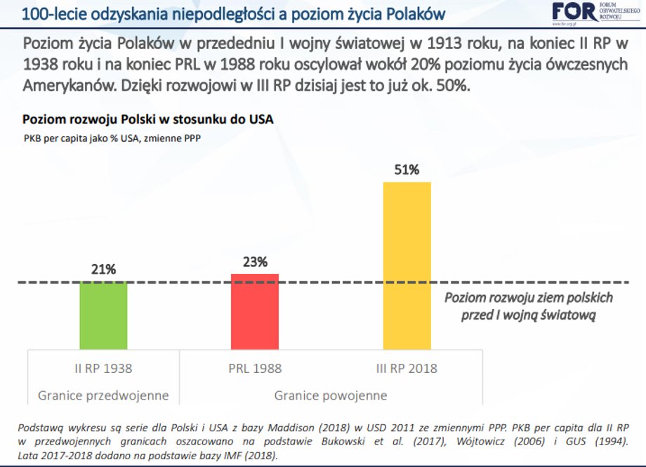 Poziom rozwoju Polski w stosunku do USA