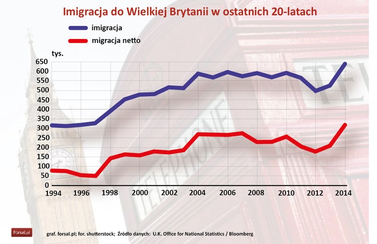 Jak widać, w rzeczywistości Brytyjczycy przeceniają udziału imigrantów w populacji. W tegorocznym sondażu Ipsos MORI respondenci określali liczbę imigrantów w Wielkiej Brytanii na poziomie 21 procent, co znacznie odbiega od rzeczywiści. Według danych Urzędu Statystycznego w Wielkiej Brytanii liczba imigrantów to 13 procent populacji. 
<br>
Imigracja w Wielkiej Brytanii rośnie praktycznie od 20 lat. Jednak w ostatnich dwóch latach, po dekadzie stabilizacji, liczba przesiedleńców znacząco wzrosła.