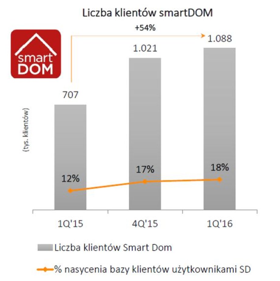 Liczba klientów pakietu SmartDOM