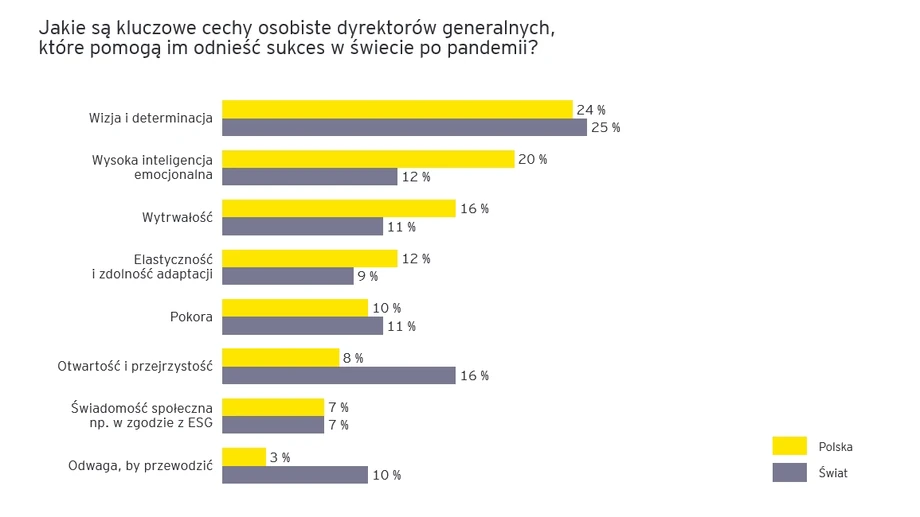 Kluczowe cechy top menedżerów według nich samych