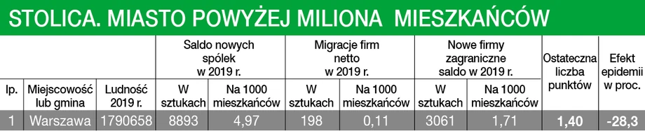 Ranking Miasta Przyjazne dla Biznesu 2020