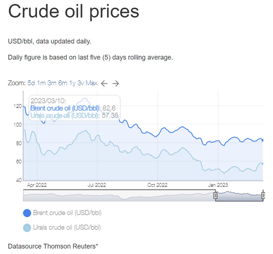 Z dotychczasowych wyliczeń wynikało, że ropa Urals była notowana o co najmniej 25 dol. poniżej Brent