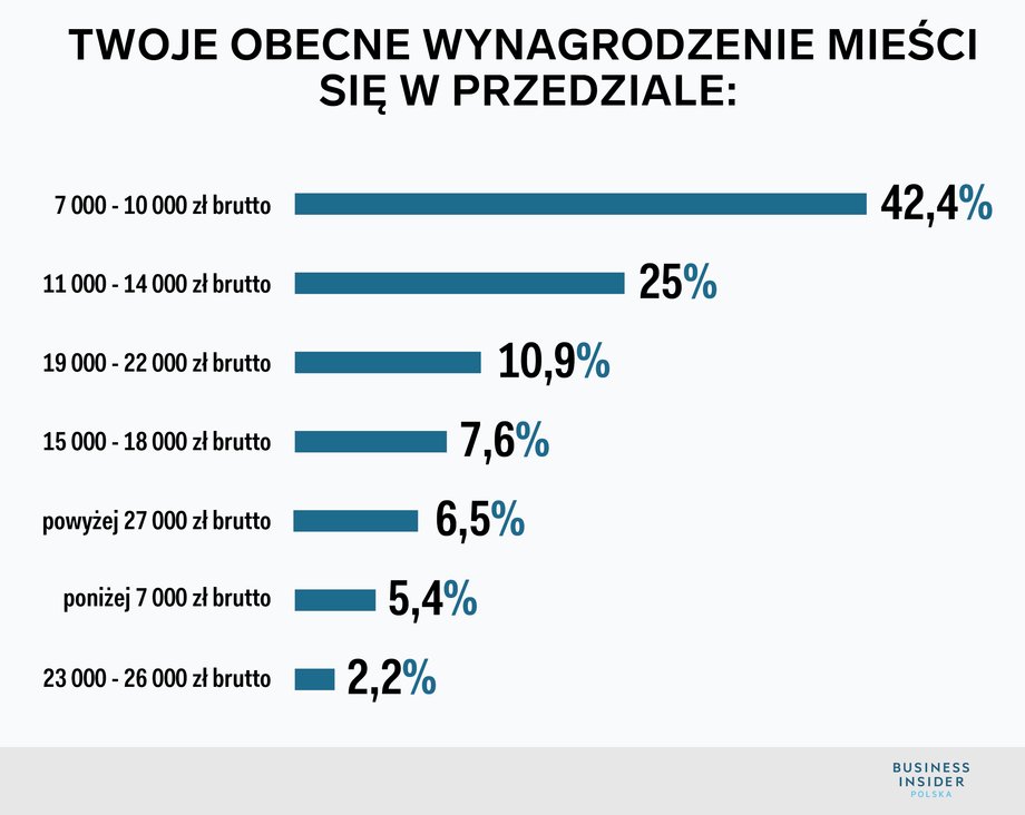 Zarobki kobiet na wysokich stanowiskach w Polsce