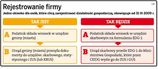 Od lipca firmę zarejestruje urząd skarbowy