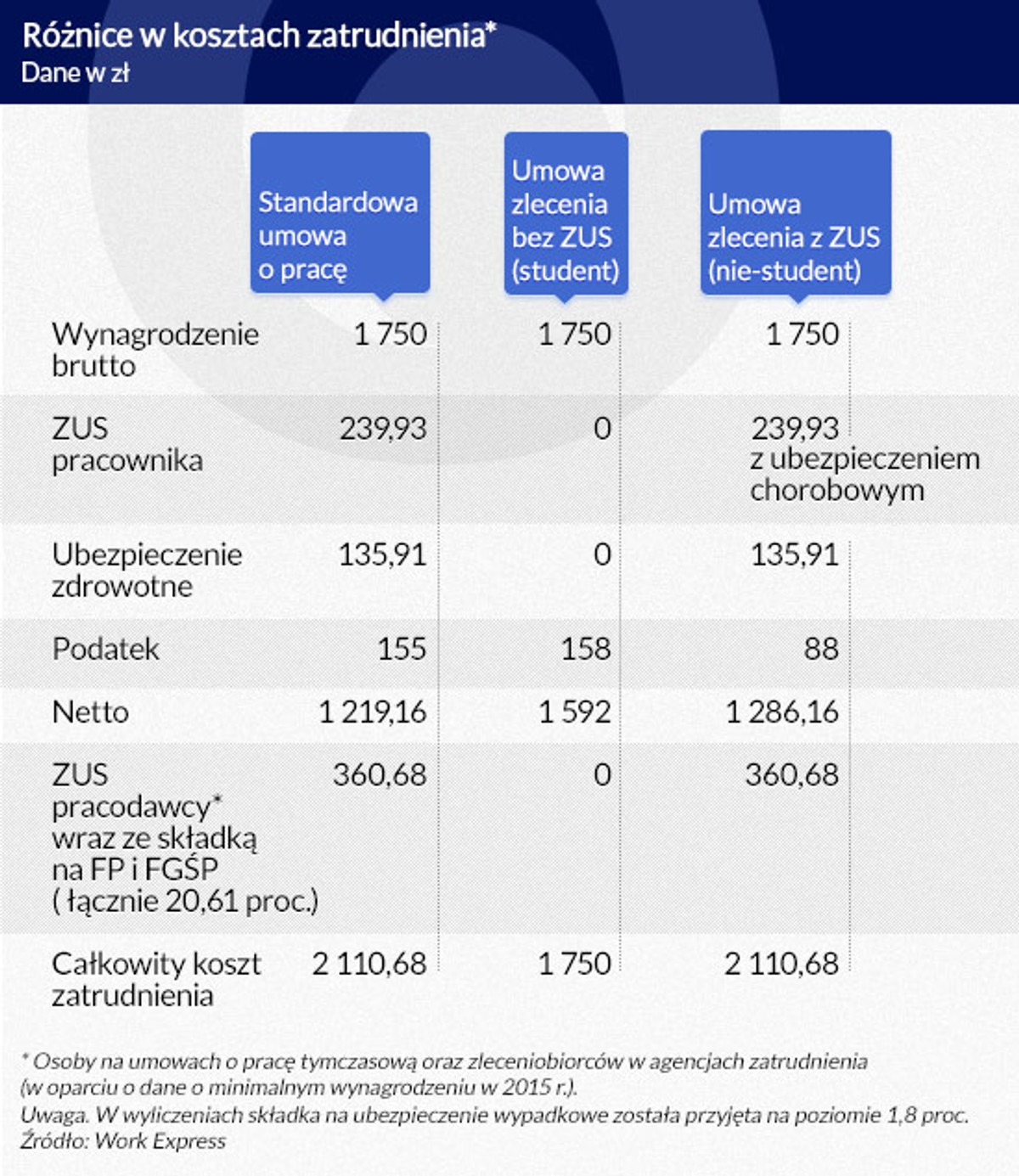 Różnice w kosztach zatrudnienia, infografika: Dariusz Gąszczyk
