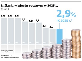 Inflacja w ujęciu rocznym w 2025 r.