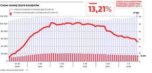 Zły kredyt przestaje być zły. Jeśli zarabiamy