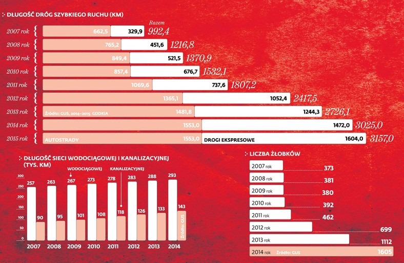 Bilans rządów PO, inwestycje infrastrukturalne i żłobki