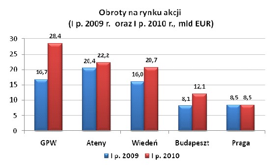 Obroty na rynku akcji na poszczególnych giełdach w naszym regionie, źródło: FESE