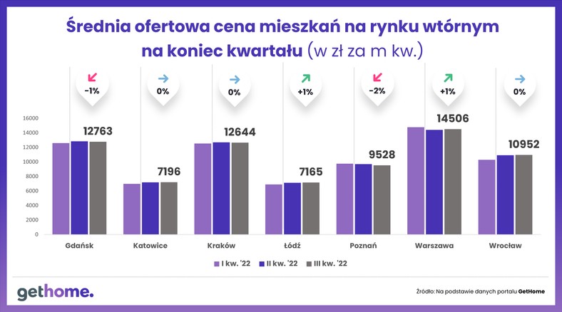 Średnia ofertowa cena mieszkań na rynku wtórnym na koniec kwartału