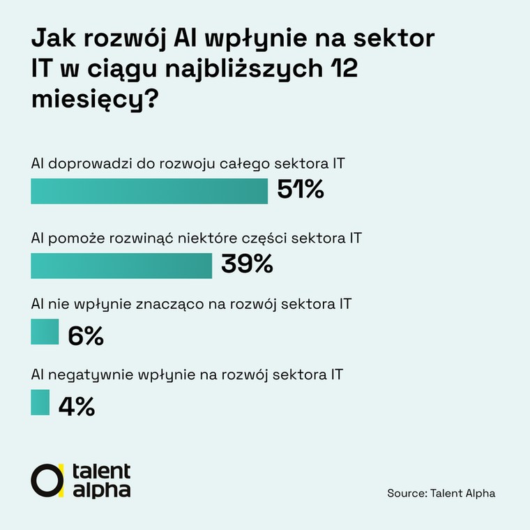 Jak rozwój AI wpłynie na sektor IT