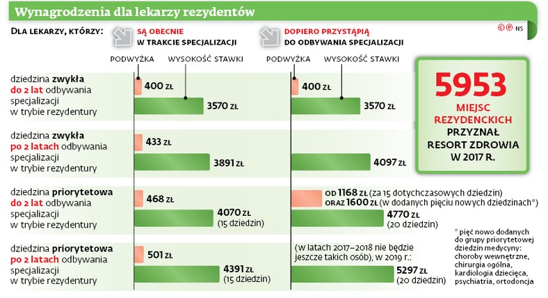 Wynagrodzenia dla lekarzy rezydentów