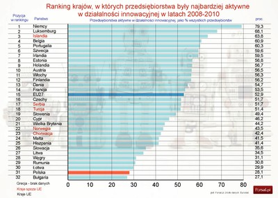 Ranking aktywności innowacyjnej: polskie firmy drugie najgorsze w UE