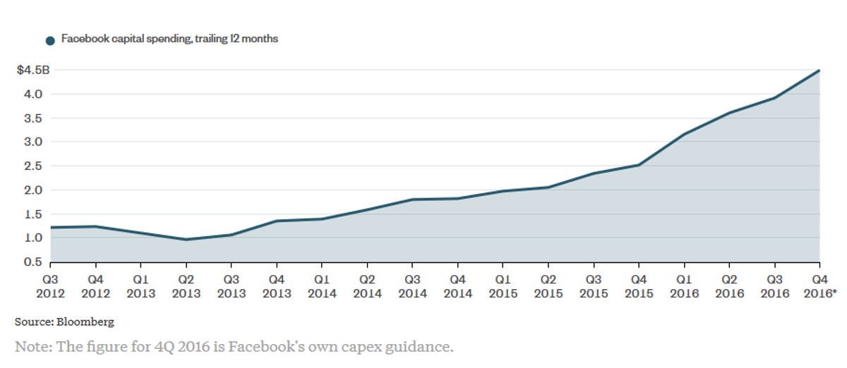 Wydatki kapitałowe Facebooka