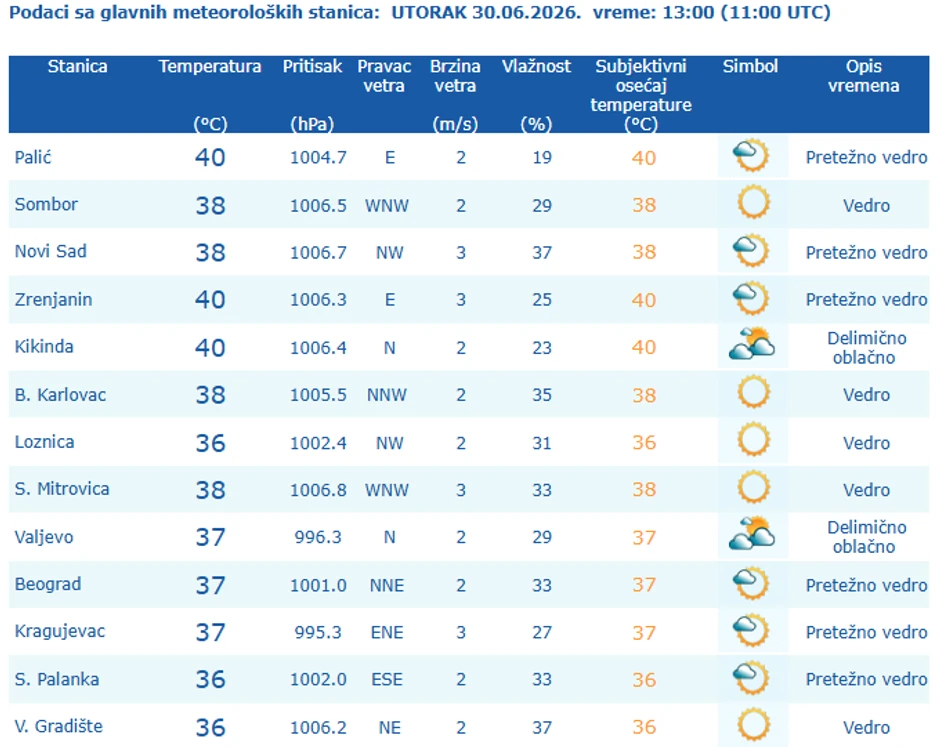 Temperature u Srbiji u 13 časova 