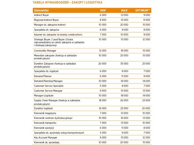 „Z uwagi na tendencję do budowania w Polsce międzynarodowych działów zakupów dedykowanych obsłudze poszczególnych krajów, szacujemy, że w 2015 r. będziemy obserwować wzrastające zainteresowanie zatrudnianiem kupców (głównie w obszarze indirect) ze znajomością minimum dwóch języków obcych” – podkreśla Hays Poland. Rośnie też zapotrzebowanie na specjalistów ds. obsługi klienta ze znajomością języka czeskiego, słowackiego, węgierskiego i rosyjskiego. W sektorze Transport-Spedycja-Logistyka rośnie liczba inwestycji w transport intermodalny i to właśnie w tym obszarze spodziewany jest wzrost liczby ofert pracy. źródło Hays Poland
