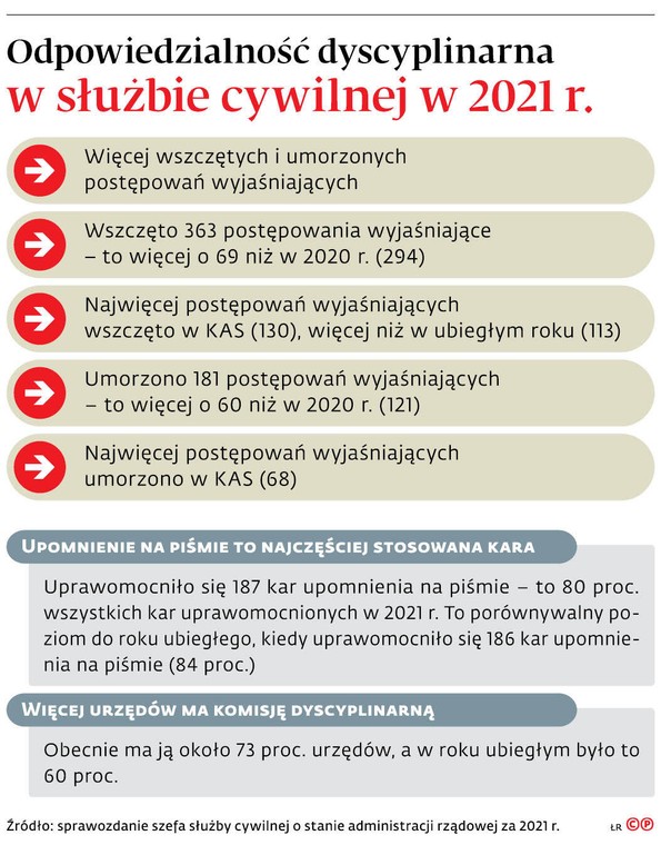 Odpowiedzialność dyscyplinarna w służbie cywilnej w 2021