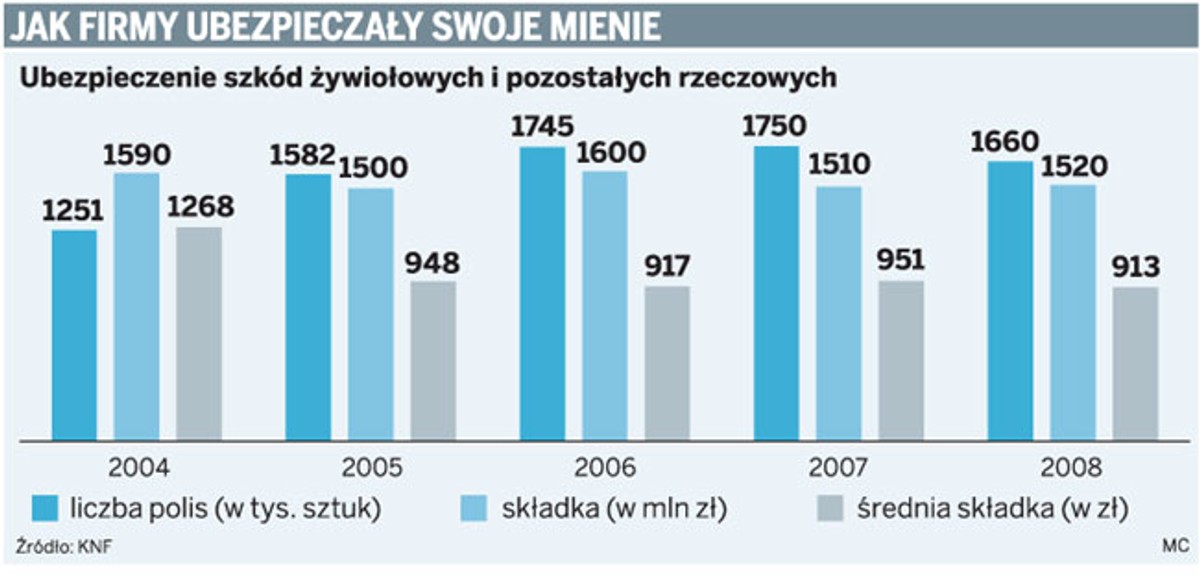 Jak firmy ubezpieczały swoje mienie