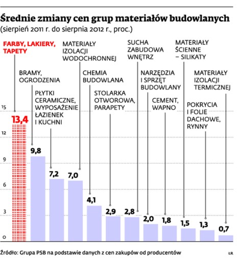 Średnie zmiany cen grup materiałów budowlanych