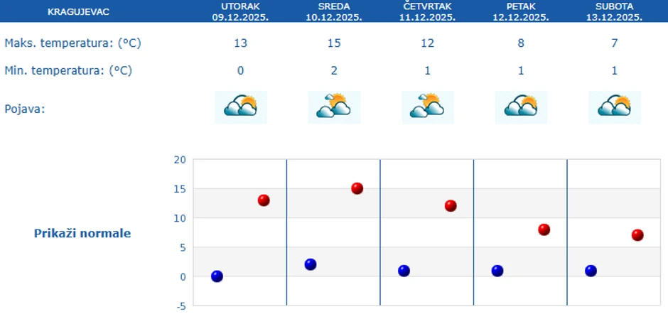 Vremenska prognoza za pet dana za Kragujevac