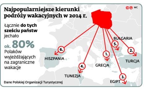 Najpopularniejsze kierunki podróży wakacyjnych w 2014 r.