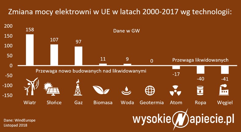 Zmiana mocy elektrowni w UE