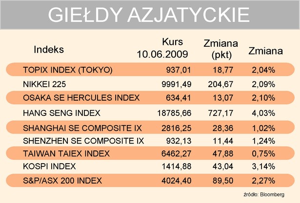 Giełdy azjatyckie 10-06-09