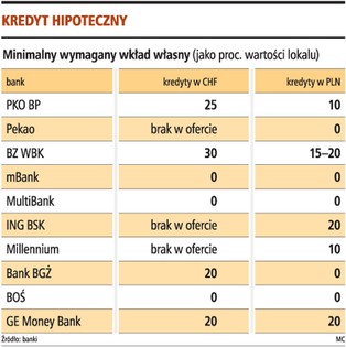 Ostatni moment na 100-procentowy kredyt hipoteczny