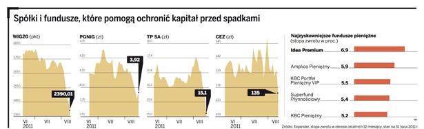 Spółki i fundusze, które pomogą ochronić kapitał przed spadkami