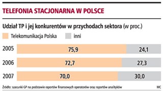 Rywale TP mają ponad 30 proc. rynku telefonii stacjonarnej