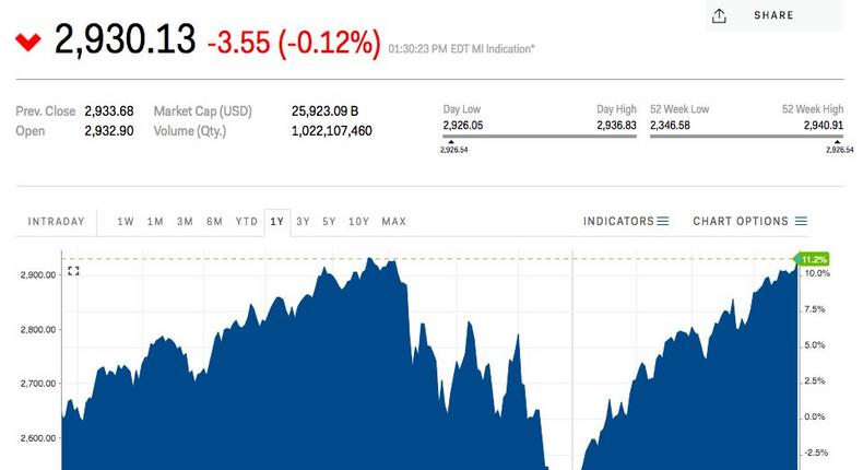 S&P 500 chart