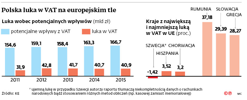 Polska luka w VAT na europejskim tle