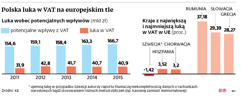 Polska luka w VAT na europejskim tle