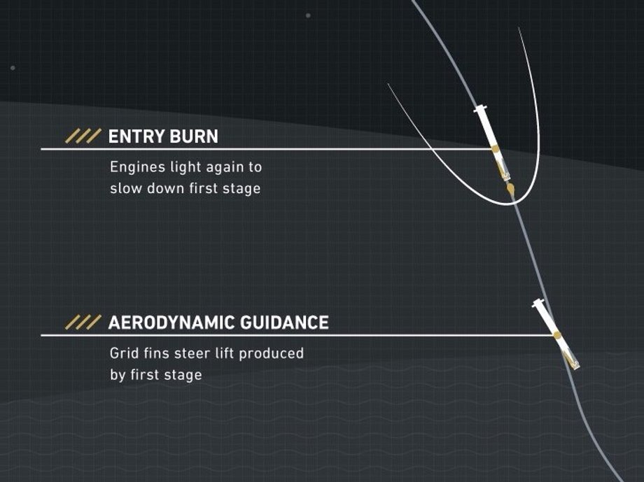 once-the-rocket-gets-close-to-earth-the-engines-light-again-to-help-it-slow-down-before-the-landing-the-grid-fins-help-keep-the-rocket-oriented-in-the-right-direction