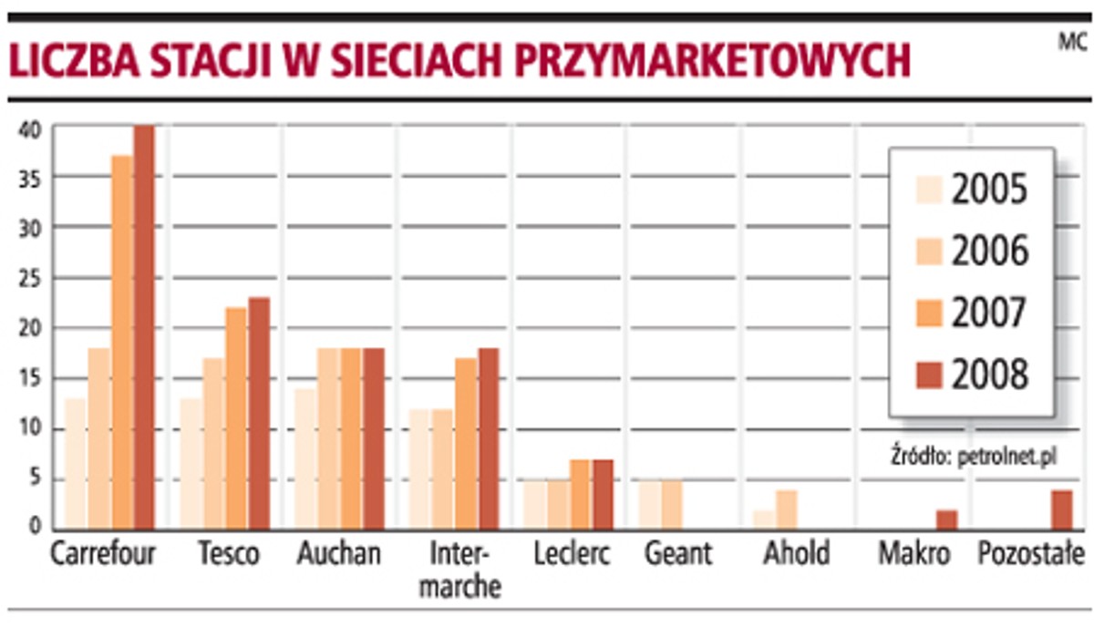 Liczba stacji w sieciach przymareketowych