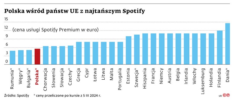 Polska wśród państw UE z najtańszym Spotify