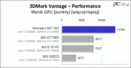 Test GPU udowadnia, że GTX 580M jest ponad 1,5 raza szybszy od GTX-a 560M