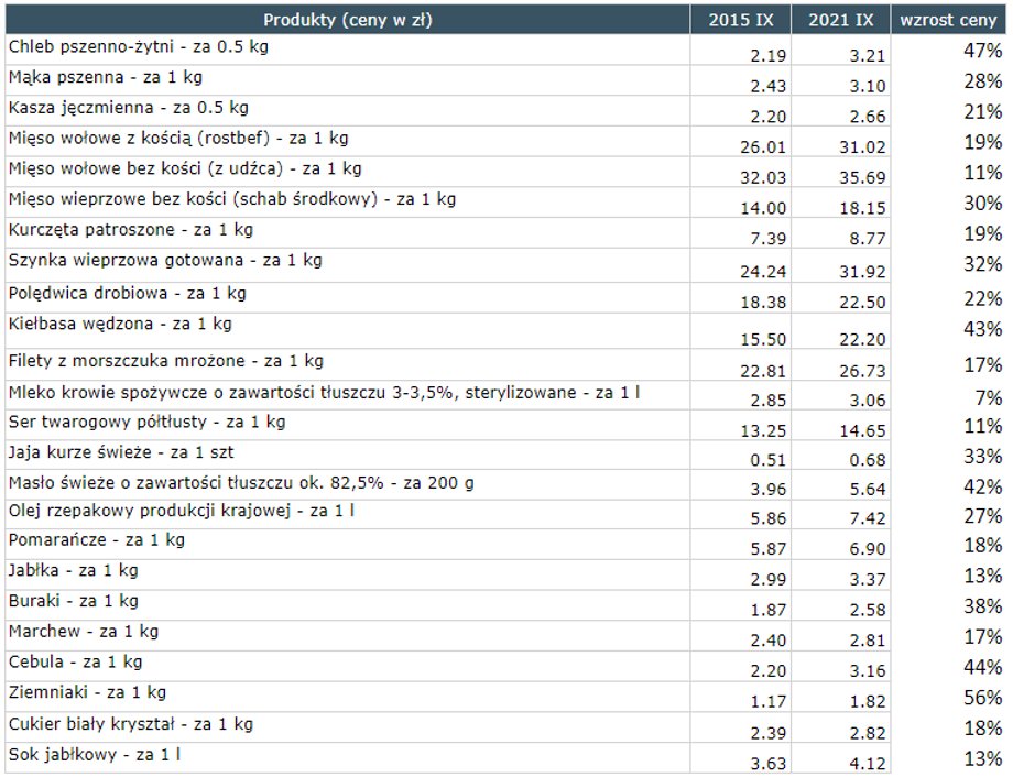 Porównanie cen żywności we wrześniu 2015 i 2021 r.