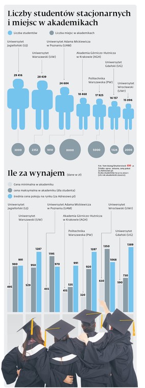 Liczby studentów stacjonarnych i miejsc w akademikach