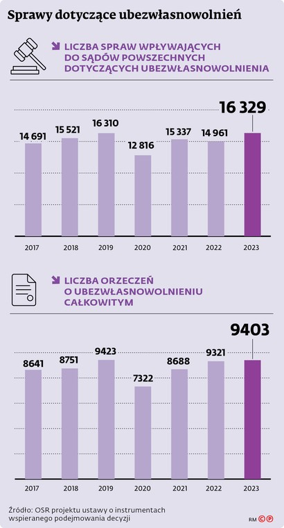 Sprawy dotyczące ubezwłasnowolnień