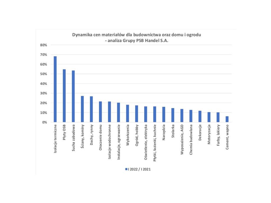 Tak rosną ceny materiałów budowlanych